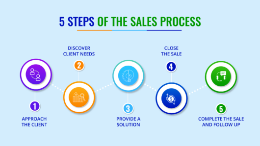Gradient Infographic label design with icons and 5 steps of the sales process. Timeline infographic